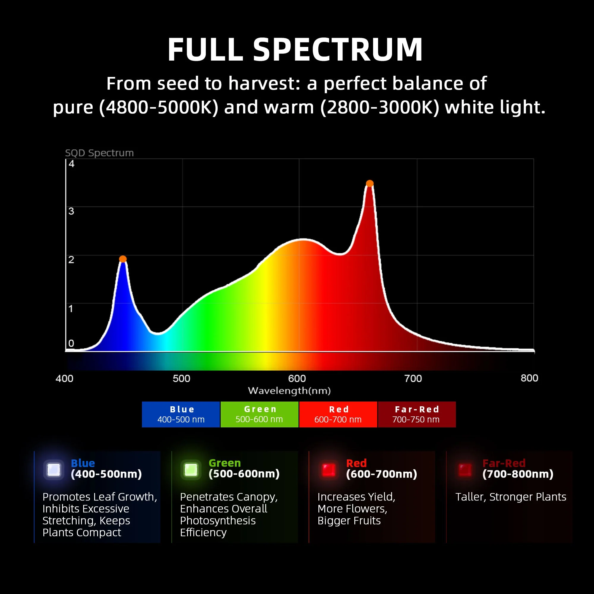 Spider Farmer G1500 150W WiFi & Bluetooth App-Controlled Dimmable Cost effective Full Spectrum High Yield LED Grow Light for 2X2 / 3X3 Grow Tent - Image 5