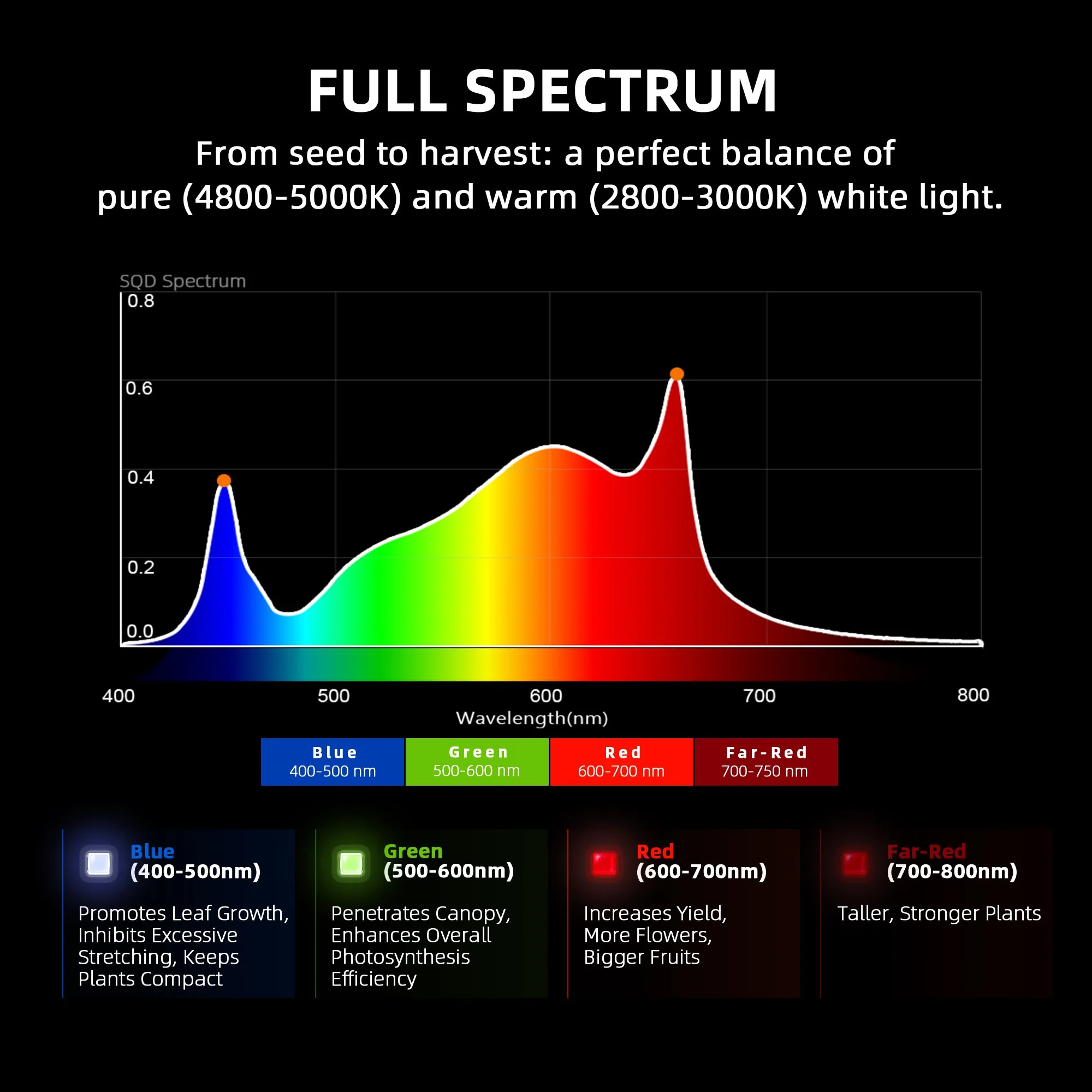 2025 Spider Farmer G3000 300W WiFi & Bluetooth App-Controlled Dimmable Cost effective Full Spectrum LED Grow Light for 3X3 Grow Tent - Image 7