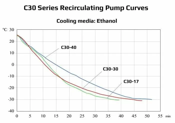 Across International 10L -30°C Recirculating Chiller With 20L/Min Centrifugal Pump - Image 7