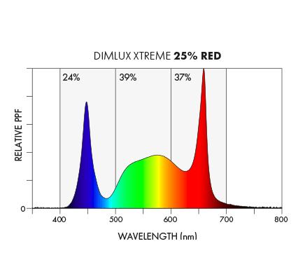 Dimlux Xtreme Series 750w LED Fixture 120-277V - Image 5