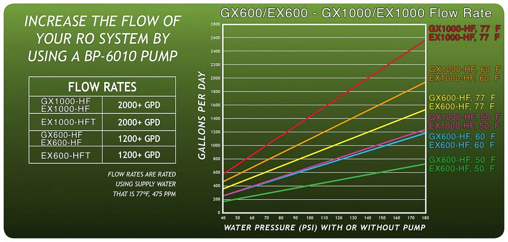 GrowoniX EX1000-T - 1000 GPD Reverse Osmosis System with Tall Filters - Image 3