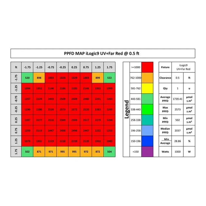 Iluminar Lighting Ilogic 9 1000 Watt LED UV and Far Red - Image 2