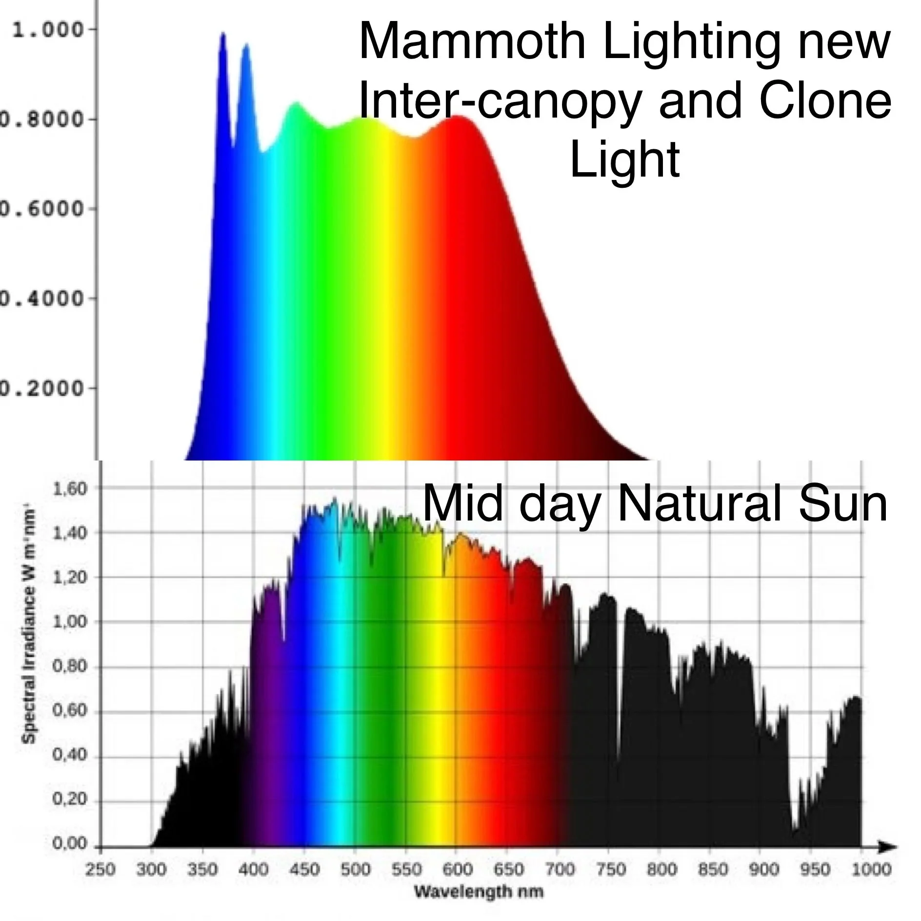 Mammoth Lighting Clone and Inter-canopy LED grow light bar (2 bars per box), 50w each - Image 4