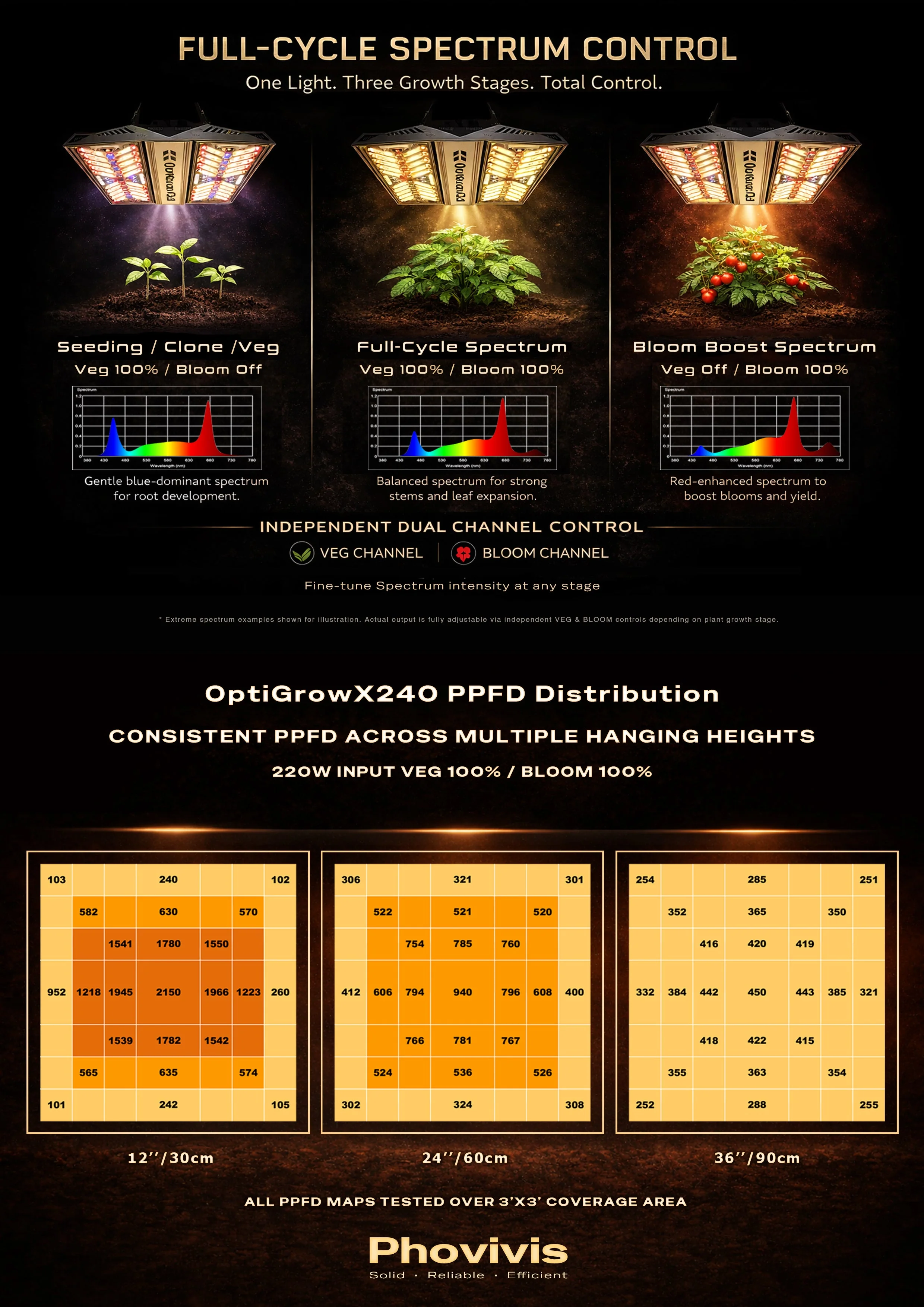 Phovivis OptiGrow X240 220W Full Spectrum LED Grow Light by Hortibloom - Image 4