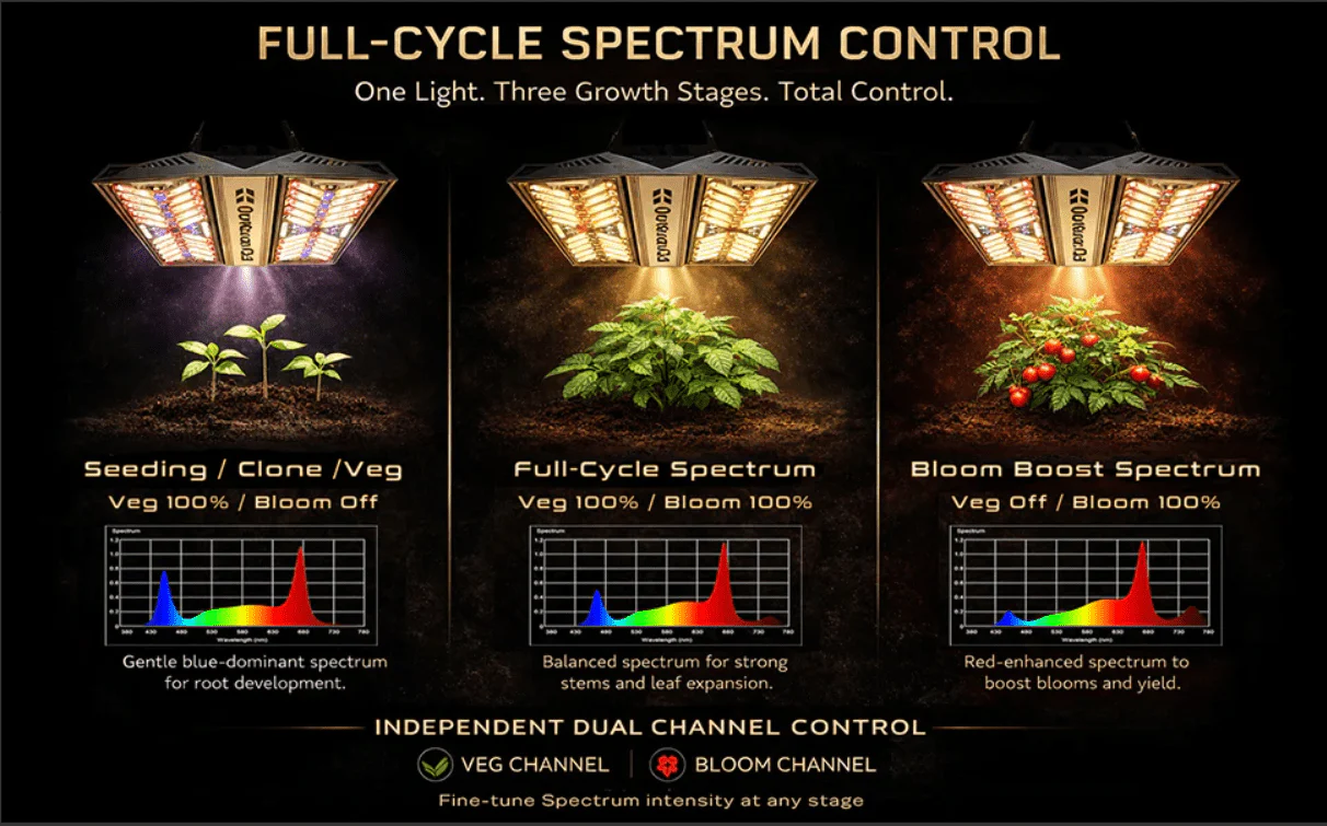 Phovivis OptiGrow X480 440W Full Spectrum LED Grow Light by Hortibloom - Image 7