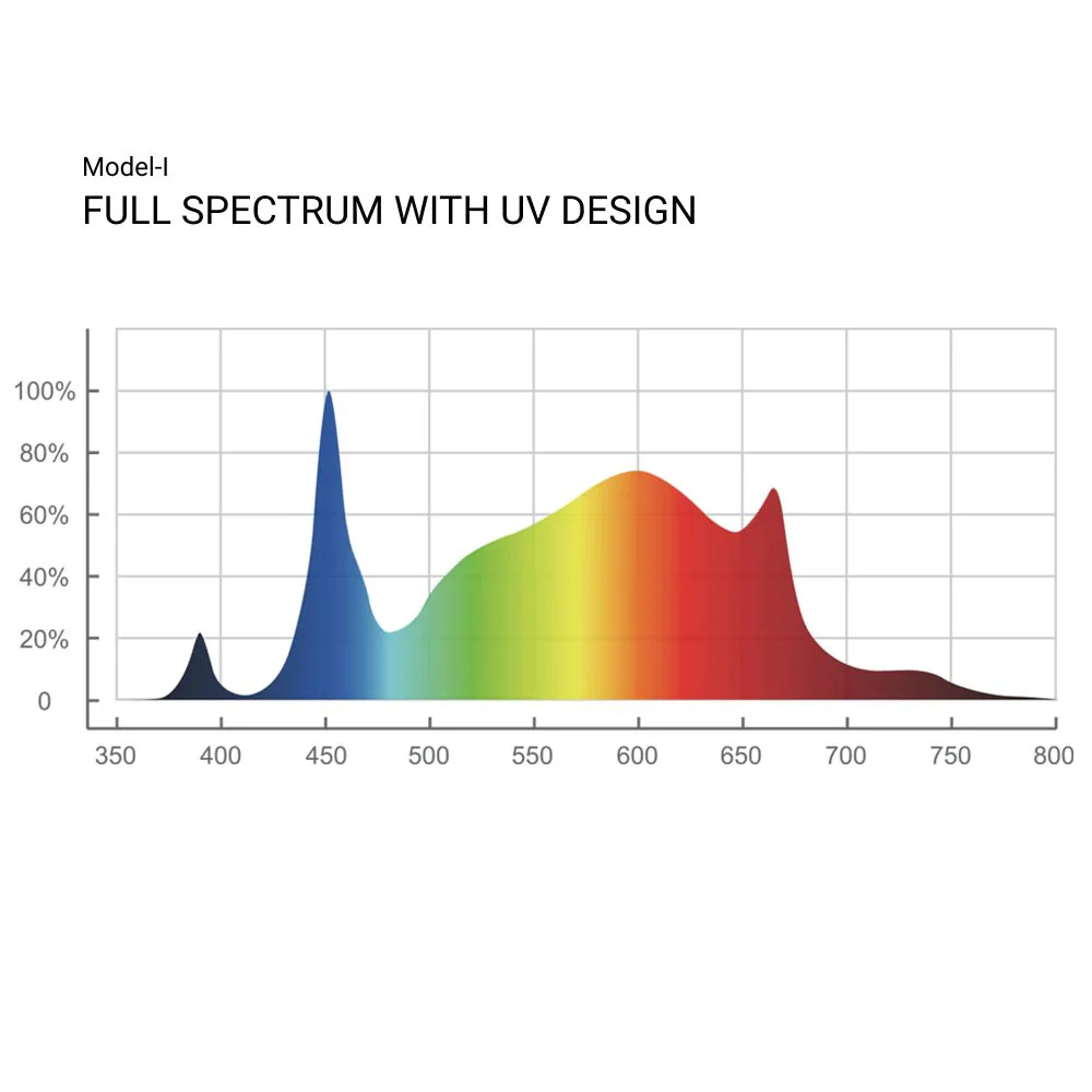 Think Grow Model-I 720 Watt Horticulture LED Grow Light - Image 5