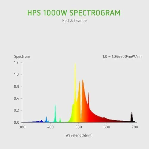 Vivosun 600 & 1000 Watt HPS Light Bulb - Image 3